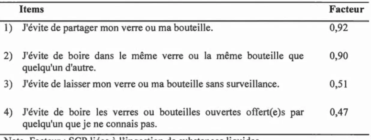 Tableau 6.  Analyse factorielle  de l ' échelle ingestion de  substances liquides (n = 592;  a= 0,79) 