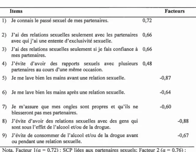 Tableau  9. Analyse factorielle  de  l ' échelle générale de  sexualité  (n  =  313) 