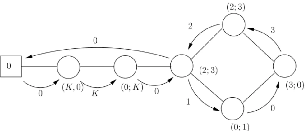 Figure 2.5: Square-framed network: an optimal solution for the SVOCPDP, the non- non-monotonous convergence helps
