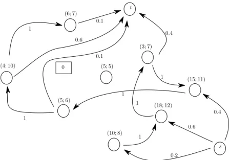 Figure 2.10: Construction of the new graph from the graph of Figure 2.2 to check the relaxed capacity constraints