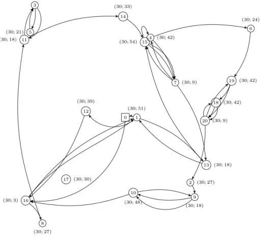 Figure 2.12: An optimal solution already found by the branch-and-cut for the instance n20G, with K = 10 and ¯ p i = ¯q i = 30