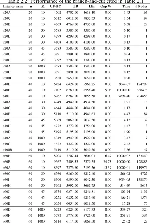 Table 2.2: Performance of the branch-and-cut cited in Table 2.1