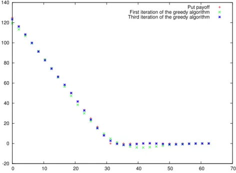 Figure 3.1 shows how the algorithm approximates the basket put payoﬀ in a two-dimensional framework (d = 2)