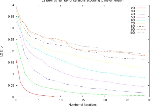 Fig. 3.8. Convergence curves for the approximation of a basket put payoﬀ by a sum of tensor products