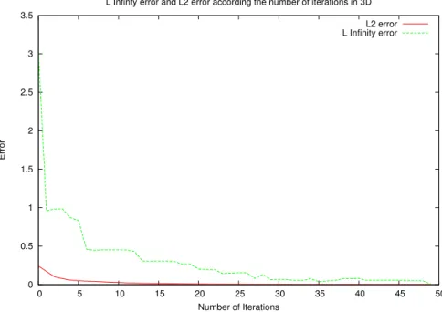 Fig. 3.9. Convergence curves in the L 2 and L ∞ norm for the approximation of a basket put payoﬀ with 3 assets by a