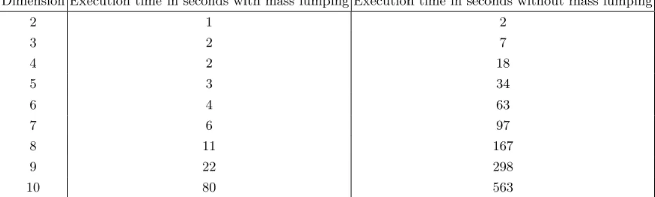 Table 3.2. Execution times according to the dimension with or without mass lumping in the approximation of a basket put payoﬀ