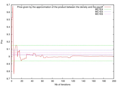 Fig. 3.11. Price of put basket option with 7 assets. The continuous curve gives the price of this ﬁnancial product with respect to the number of iterations of the algorithm