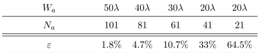 Table 2.4 – Quelques valeur de ε en fonction de la Largeur de Σ a .