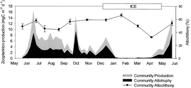 Figure  1.1  Seasonal  pattern  of  zooplankton  production  (mgC  m- 2  d- 1 )  based  on 