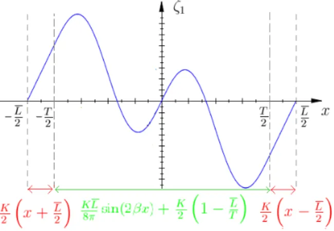 Figure 1.5 – Présentation géométrique de ζ 1 .