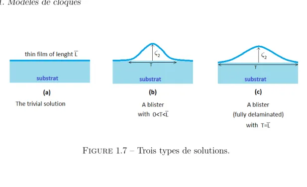 Figure 1.7 – Trois types de solutions.
