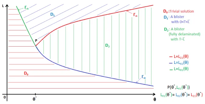 Figure 1.8 – Diagramme de phase des paramètres (θ, L)