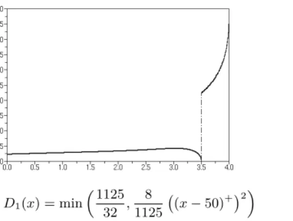 Fig. 3.3. Exercise boundaries of an American Put option of maturity 4 with one dividend time at 3.5 for different