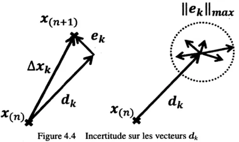 Figure 4.4  Incertitude sur les vecteurs d*