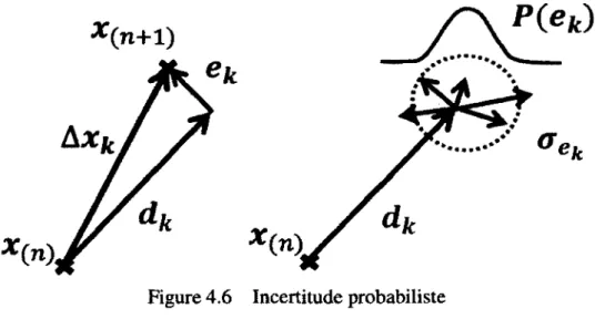 Figure 4.6  Incertitude probabiliste
