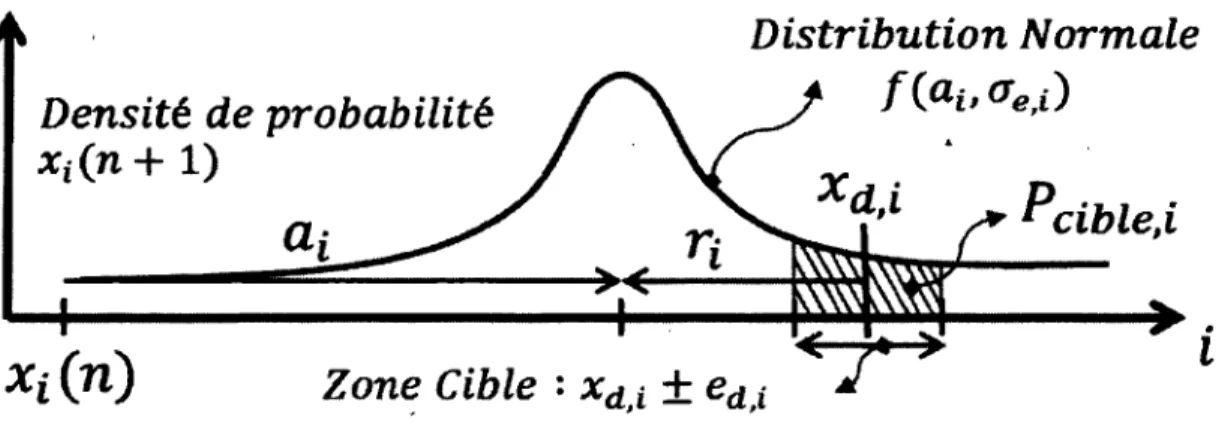 Figure 4.8  Probabilite d ’arriver dans la zone cible pour un DDL