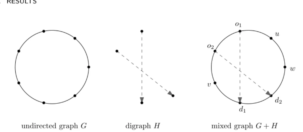 Figure 2.1: Example of a supply graph G, a demand digraph H, and the mixed graph G + H