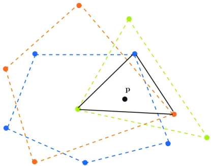 Figure 2: The colorful Carathéodory theorem in dimension 2