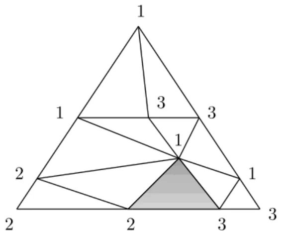 Figure 1.2: A Sperner labeling in dimension 2