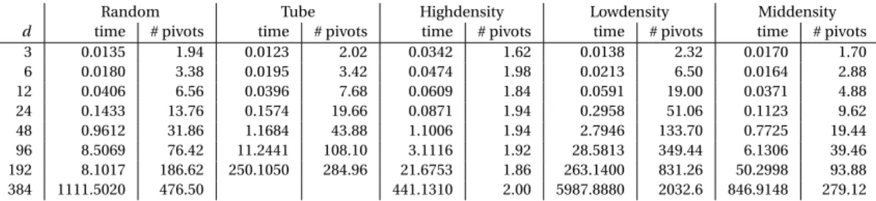 Table 2.1 presents the computational results on 50 instances by dimension and by generators
