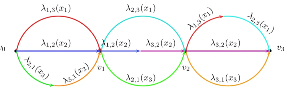 Figure 2.1: Construction of D for the formula (x 1 ∨x 2 ∨ ¯ x 3 )∧(x 1 ∨ ¯ x 2 ∨x 3 )∧( ¯x 1 ∨ ¯ x 2 ∨x 3 )