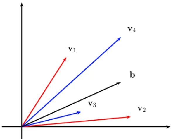 Figure 3.2: Colorful configuration defining P = ©x ∈ R 4 | P x i v i = b, x ≥ 0