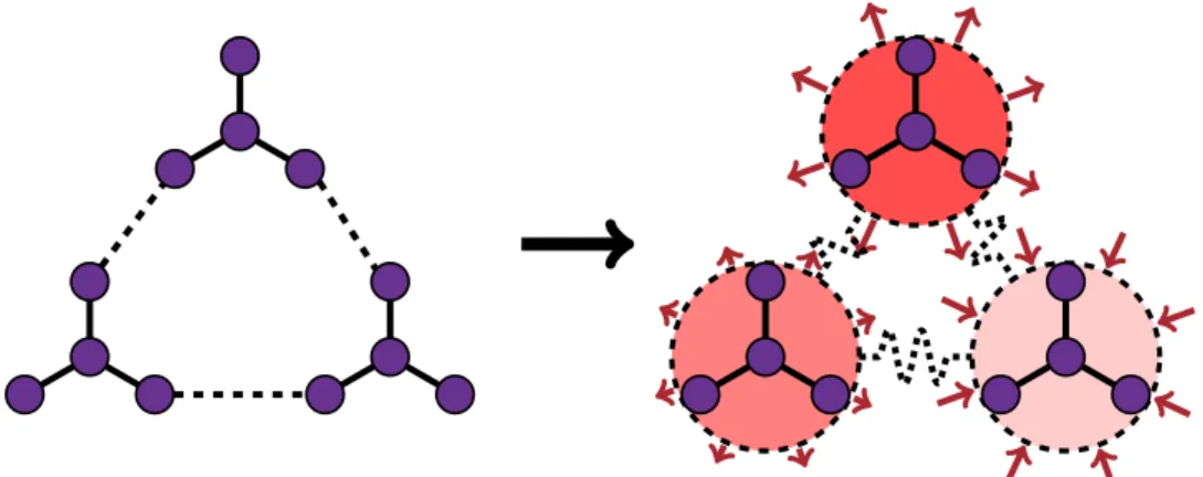 Figure 1 | Illustration du procédé de modélisation de la DPDE: chacune des trois molécules (en violet) interagissant entre elles par des forces conservatives (lignes droites: continues pour les interactions à courte portée et en pointillées pour les intera