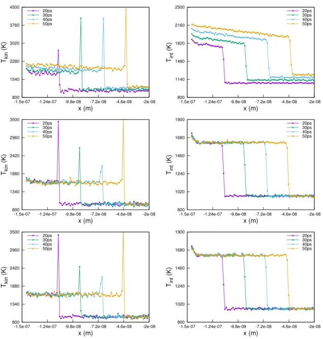 Figure 5 | Profils des températures cinétiques (gauche) et internes (droite) moyennées sur des tranches normales à la direction de propagation du choc pour un pas de temps ∆t = 10 −15 s
