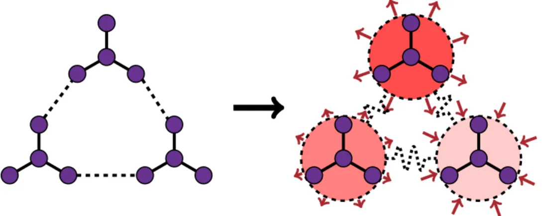 Figure 2.2 | Illustration of DPDE coarse-graining process: in addition to the DPD coarse-graining process (dashed lines and circles, see Figure 2.1), the meso-scale particles have internal  temper-atures and energies (the redder the color the hotter the pa