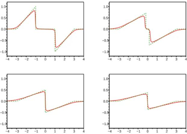 Fig. 7.6. Approximation of the invis
id 
onservation law by a fra
tional Euler s
heme with index α = 1.5 and diusion 
oe
ient 0.1.