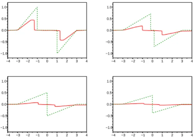 Fig. 7.8. Approximation of the invis
id 
onservation law by a fra
tional Euler s
heme with index α = 0.1 and diusion 
oe
ient 10