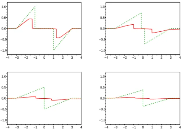 Fig. 7.8. Approximation of the invisid onservation law by a frational Euler sheme with index α = 0.1 and diusion oeient 10