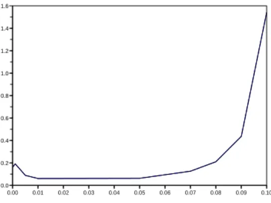 Fig. 5.5. Error as a funtion of ε.