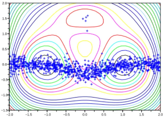 Fig. 5.7. Poor sampling due to a bad 
hoi
e of the rea
tion 
oordinate.