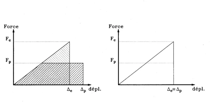 Figure 2.2 - Illustration de la réduction des erTorts en fonction du comportement ductile