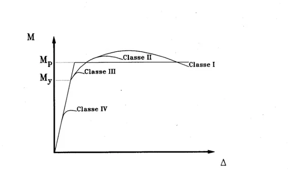 Figure 2.9 - Résistance flexionnclle maximum en fonction de la classe de la section