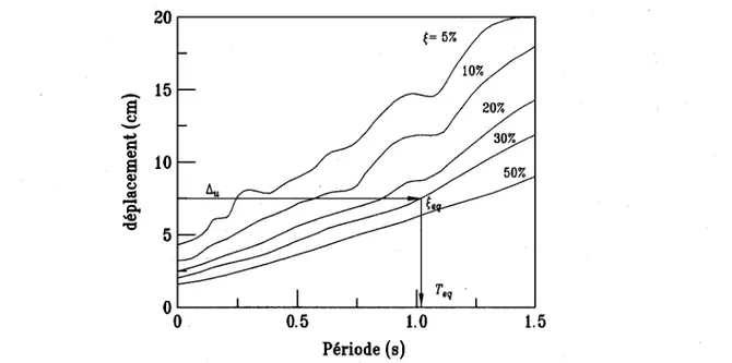 Figure 2.23 - Obtention de la période fondamentale équivalente à l'aide d'un spectre de déplacement