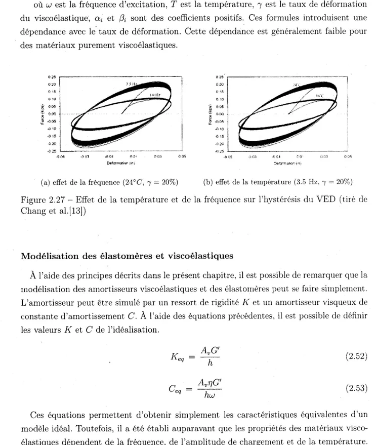 Figure 2.27 - Effet de la température et de la fréquence sur l'hystérésis du VED (tiré de Chang et al