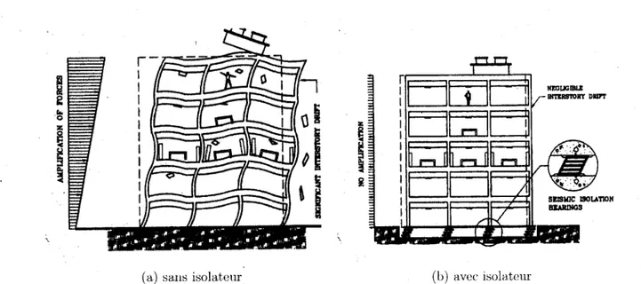 Figure 2.29 - Représentation des impacts sur un bâtiment lors d'un séisme (tiré de Farzad et al