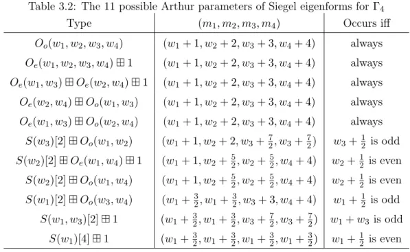 Table 3.2: The 11 possible Arthur parameters of Siegel eigenforms for Γ 4