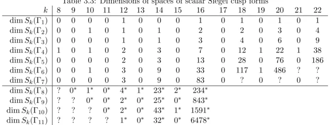 Table 3.3: Dimensions of spaces of scalar Siegel cusp forms k 8 9 10 11 12 13 14 15 16 17 18 19 20 21 22 dim S k (Γ 1 ) 0 0 0 0 1 0 0 0 1 0 1 0 1 0 1 dim S k (Γ 2 ) 0 0 1 0 1 0 1 0 2 0 2 0 3 0 4 dim S k (Γ 3 ) 0 0 0 0 1 0 1 0 3 0 4 0 6 0 9 dim S k (Γ 4 ) 1
