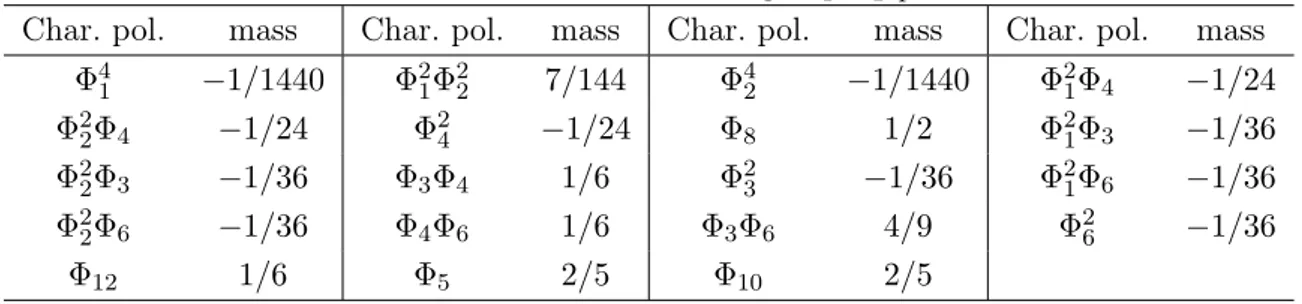 Table 3.9: Masses for the group Sp 4