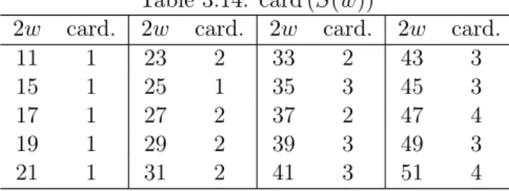 Table 3.14: card (S(w))