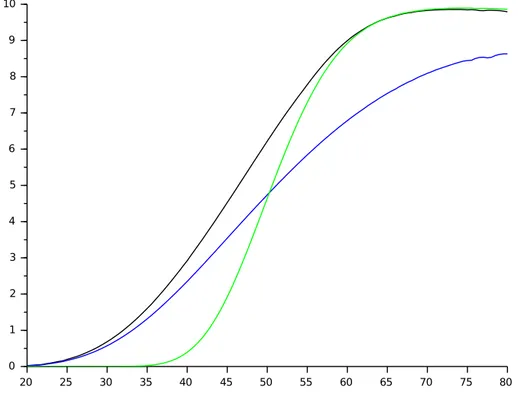 Figure 5.1: Value function obtained at t = 0, and ξ 2 = 50 as a function of ξ 1 ∈ [20, 80]