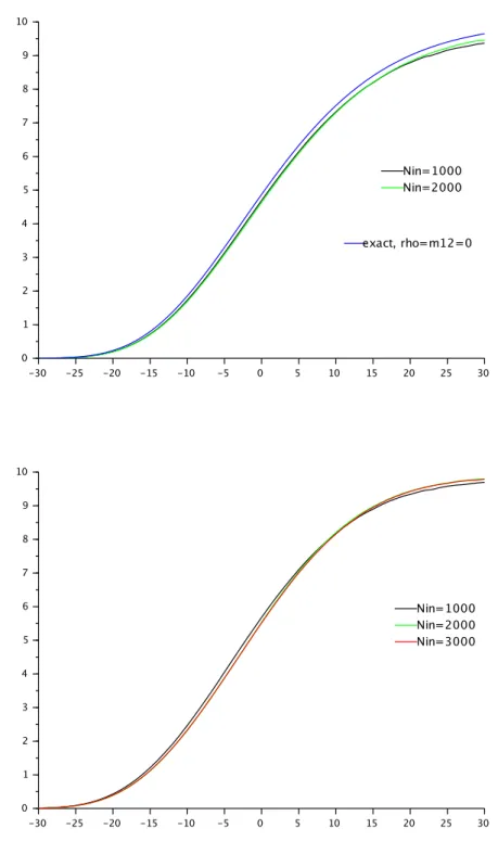 Figure 5.2: Value function in dimension 2, for ρ = 0 on top, and ρ = 0.4 on bottom, at t = 0, and x 2 = 50 as a function of x 1 − x 2 