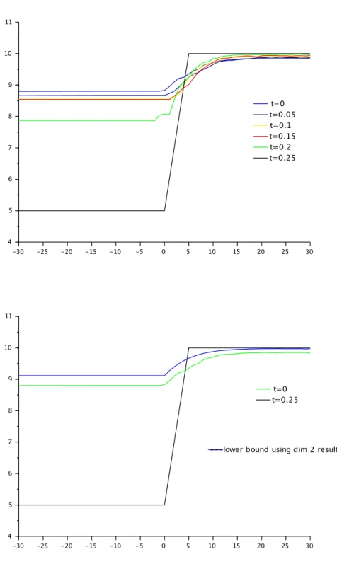 Figure 5.4: Value function for ρ = 0.8 in dimension 5, at x 2 = x 3 = x 4 = x 5 = 50 as a