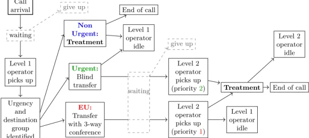 Figure 1.1 – Schematic flow chart of a call treatment in the two-level emergency call center.