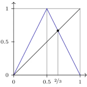 Figure 1.4 – The ‘tent’ map (in blue ). 0 and 2 / 3 are its two fixed points.