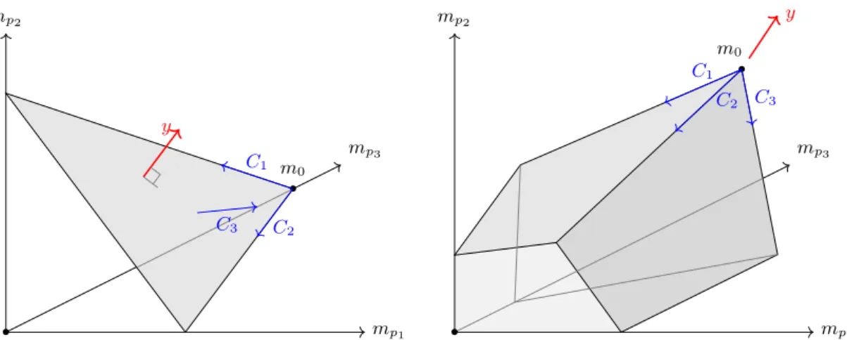 Figure 2.2 – Two bounded reachability polyhedra associated with two different marked Petri nets (with three places, so that the reachability polyhedra are subsets of R 3 )