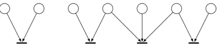 Figure 2.3 – Two clusters and their upstream places. Left: a trivial cluster, reduced to a single transition